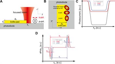 Toward a Corrected Knife-Edge-Based Reconstruction of Tightly Focused Higher Order Beams